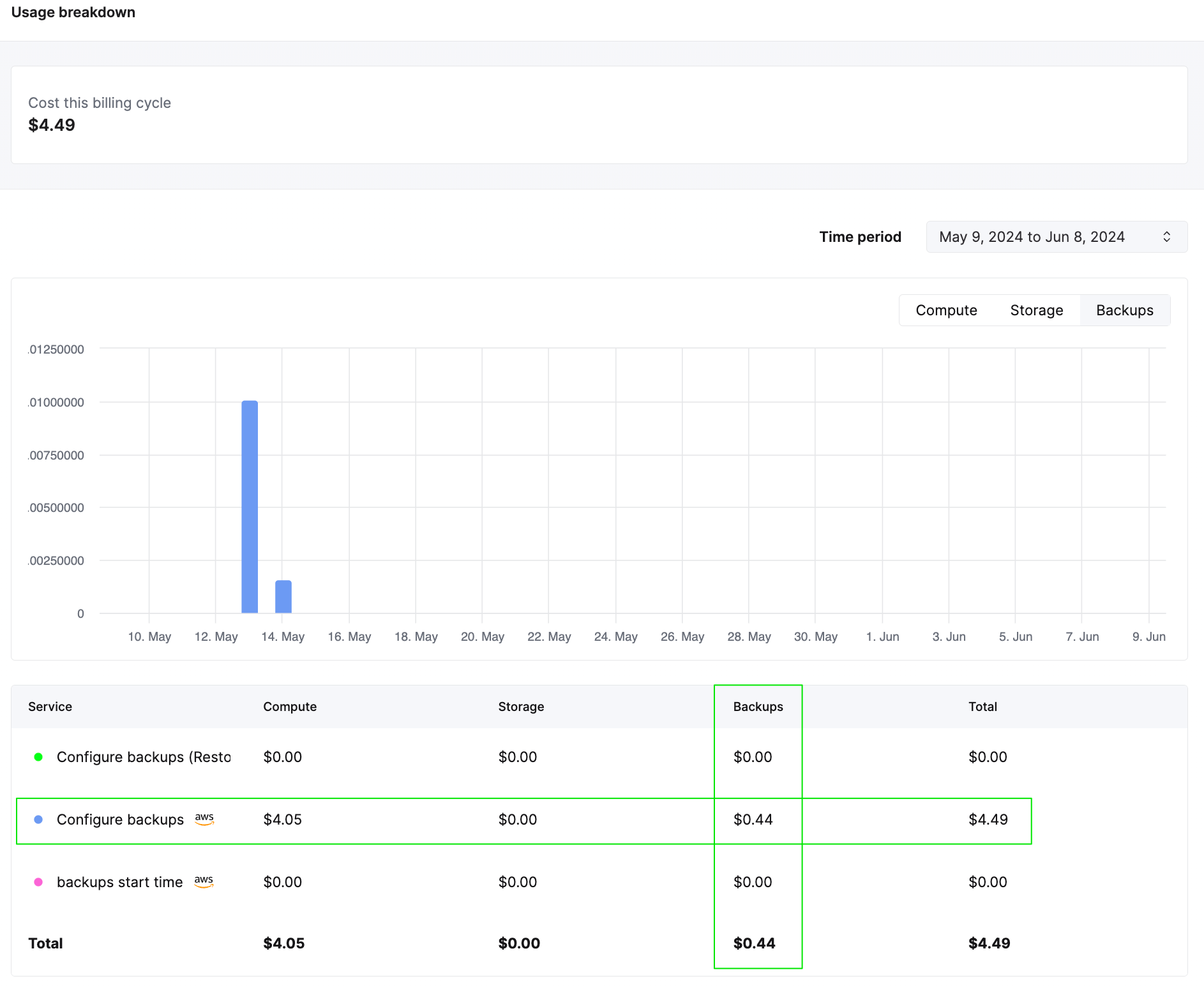 График использования бэкапов в ClickHouse Cloud