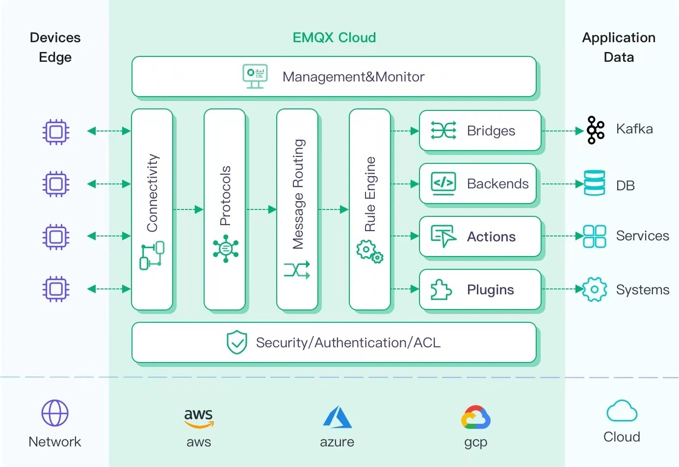 Архитектура EMQX Cloud