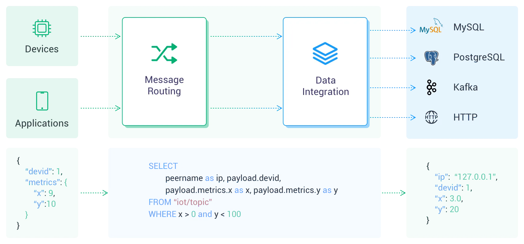 Опции интеграции данных EMQX Cloud