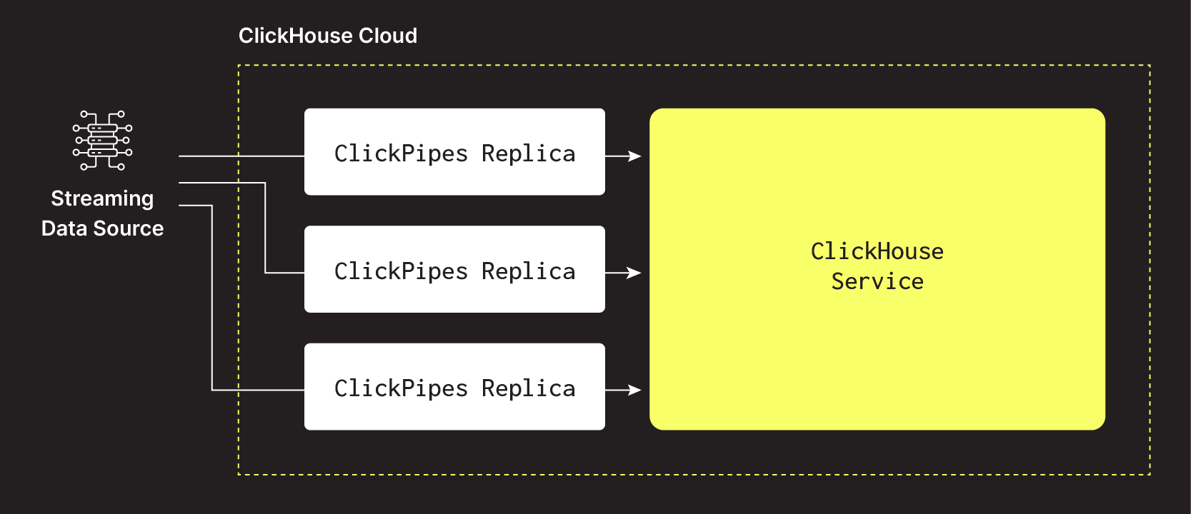 Реплики ClickPipes - Потоковые ClickPipes