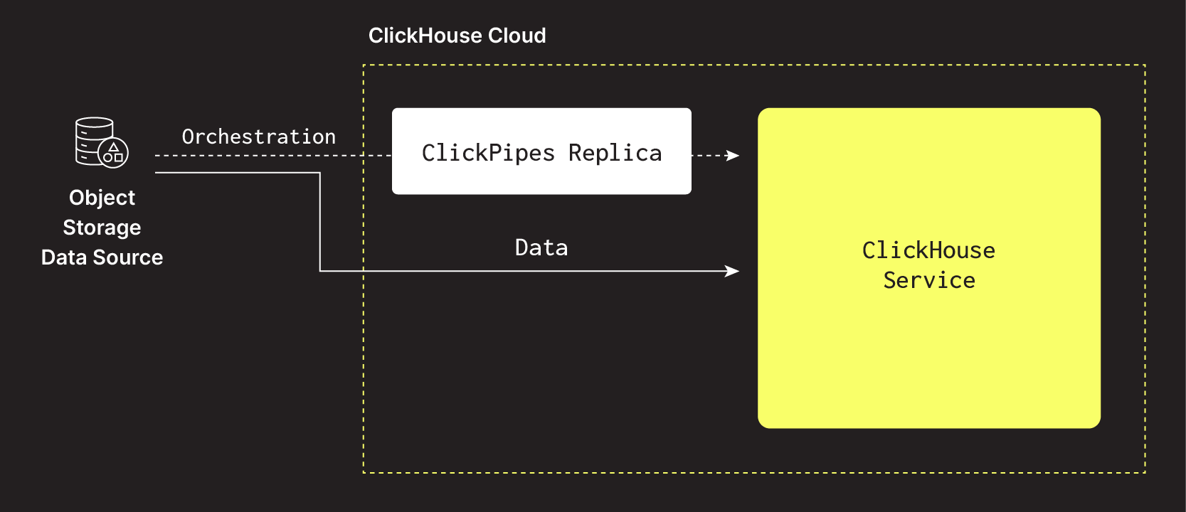 Реплики ClickPipes - ClickPipes для объектного хранения