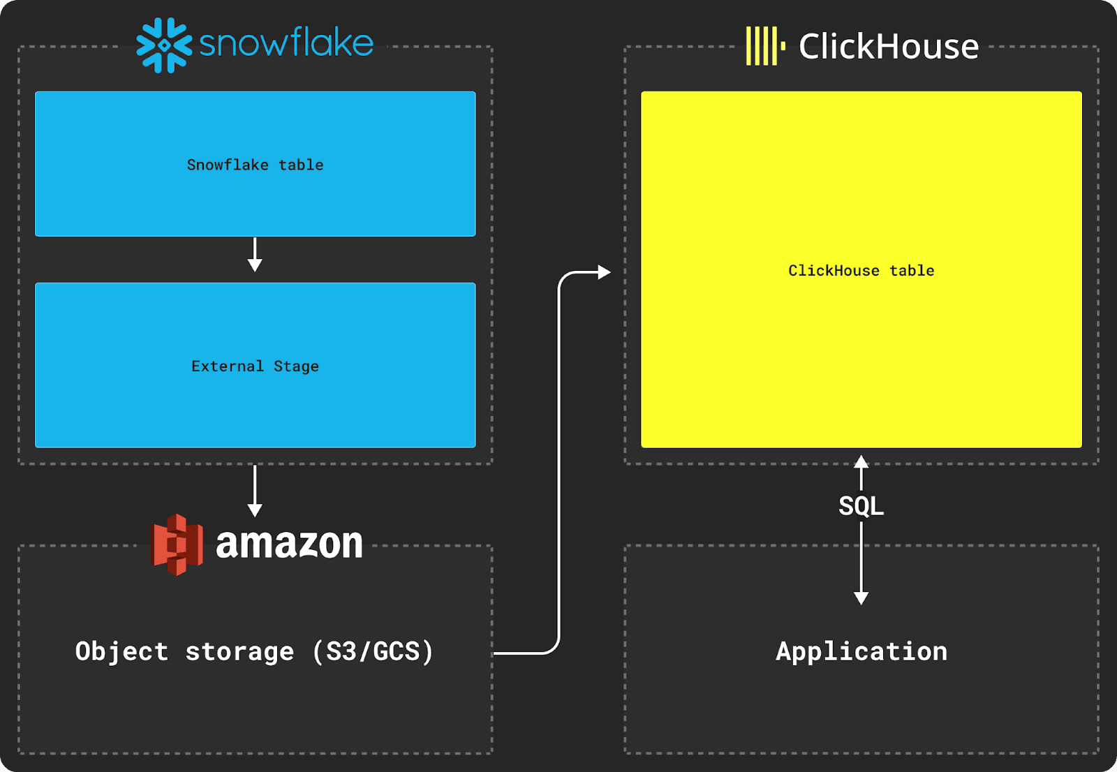 Миграция из Snowflake в ClickHouse