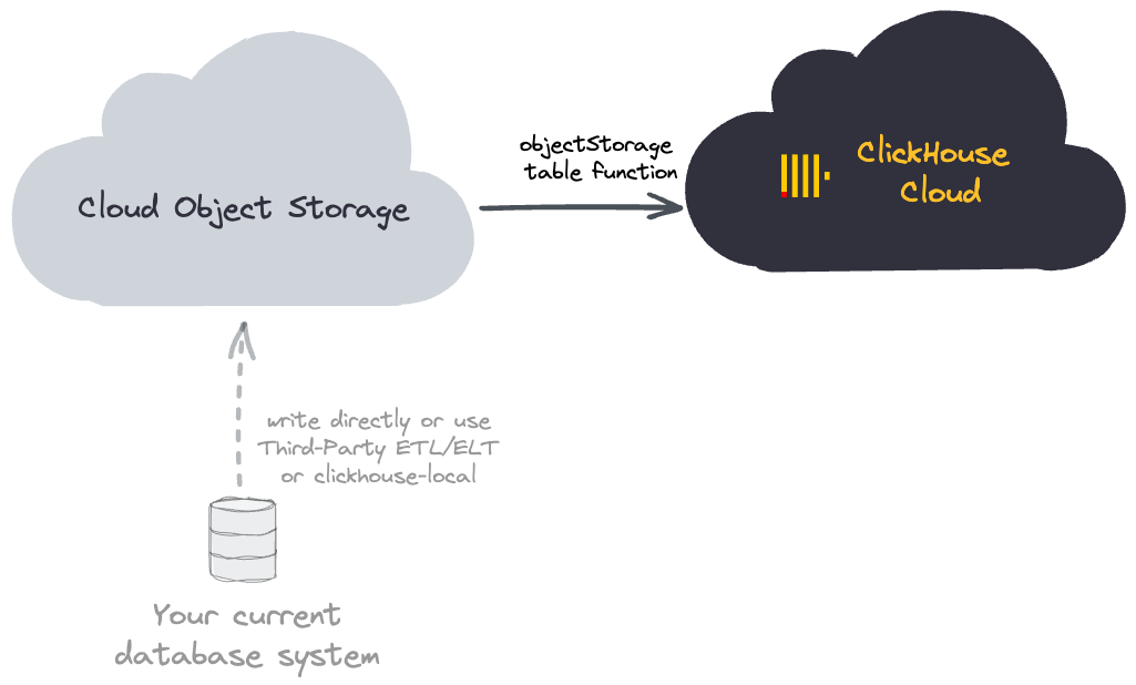 Перемещение Self-managed ClickHouse