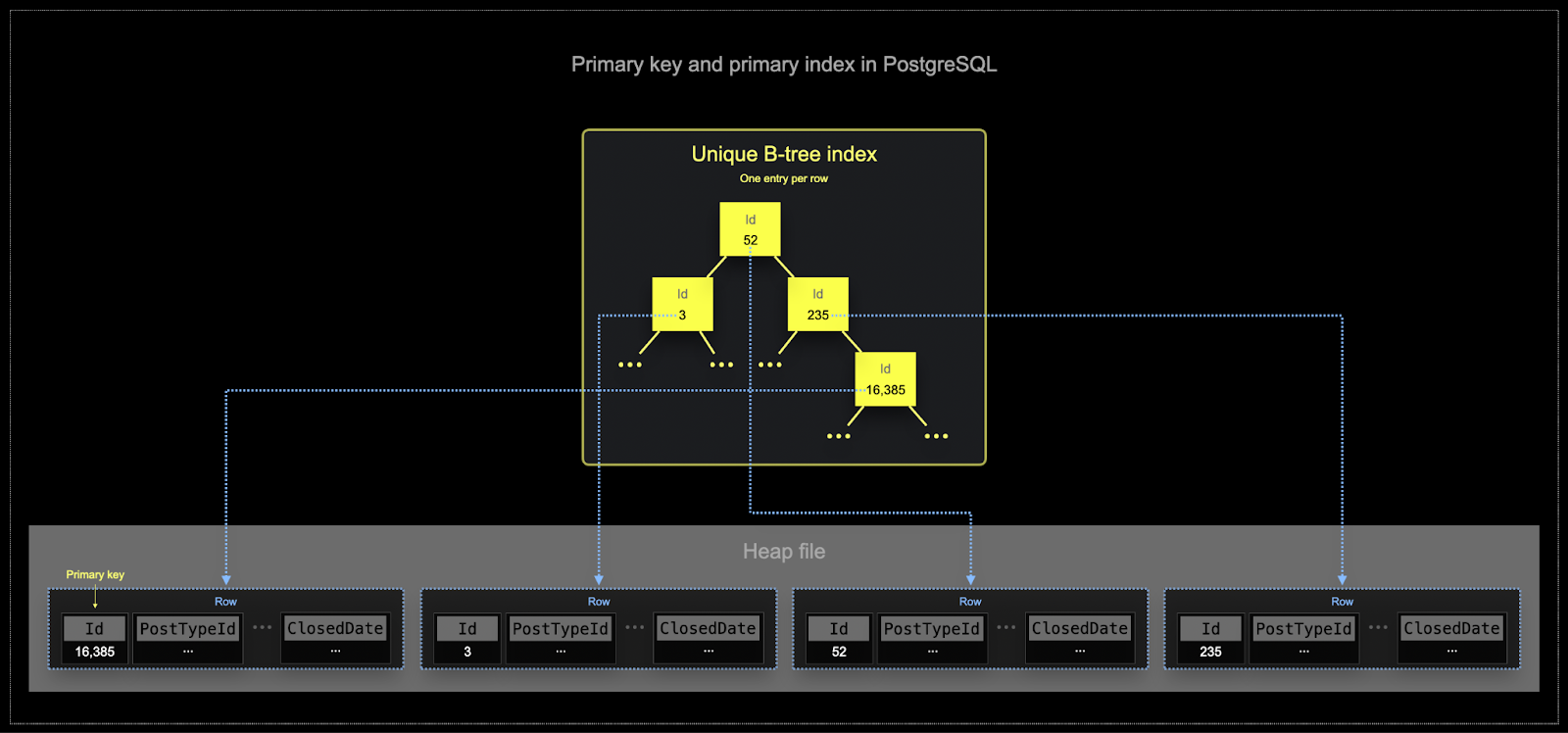 Индекс B-Tree PostgreSQL