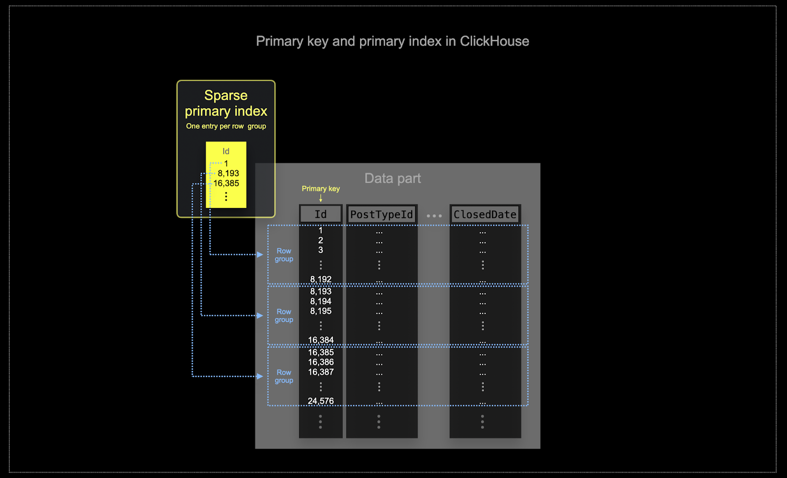 Разреженное индексирование в ClickHouse