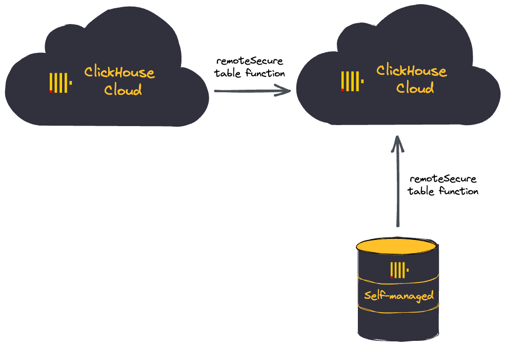 Миграция Self-managed ClickHouse